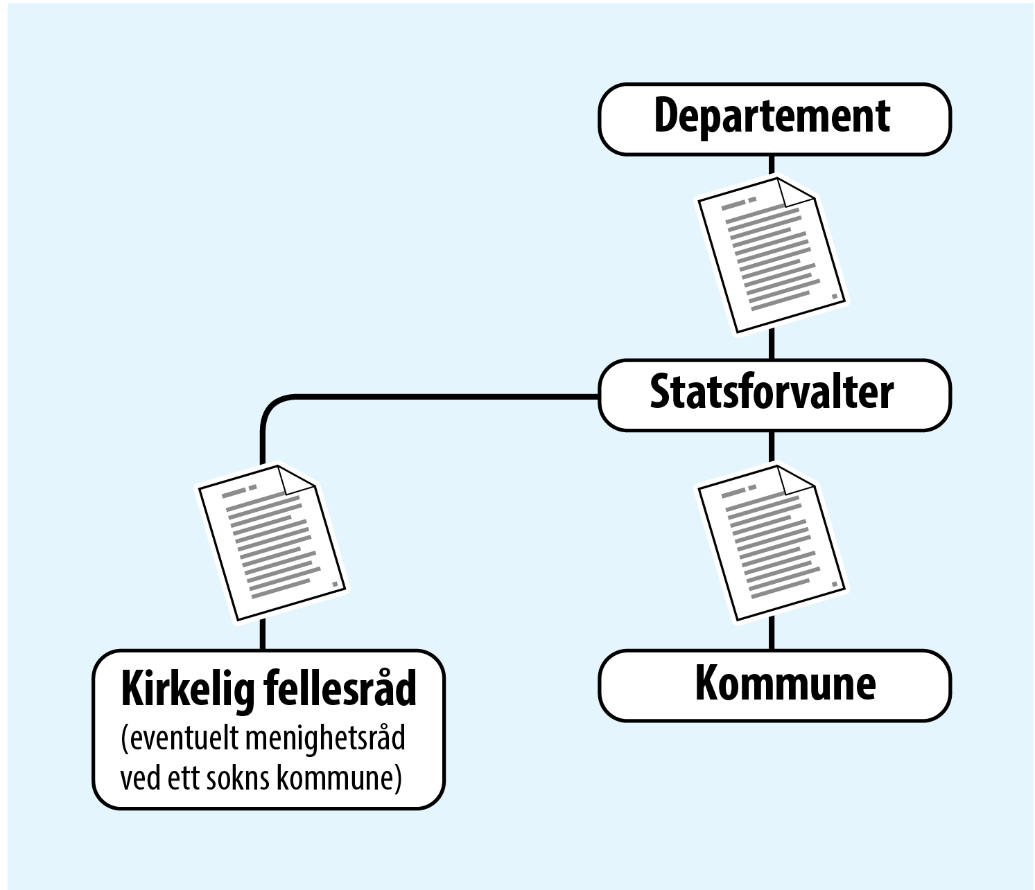Ulike nivåer av myndighet. Foto: Utformet av NTB Kommunikasjon. Ulike nivåer av myndighet