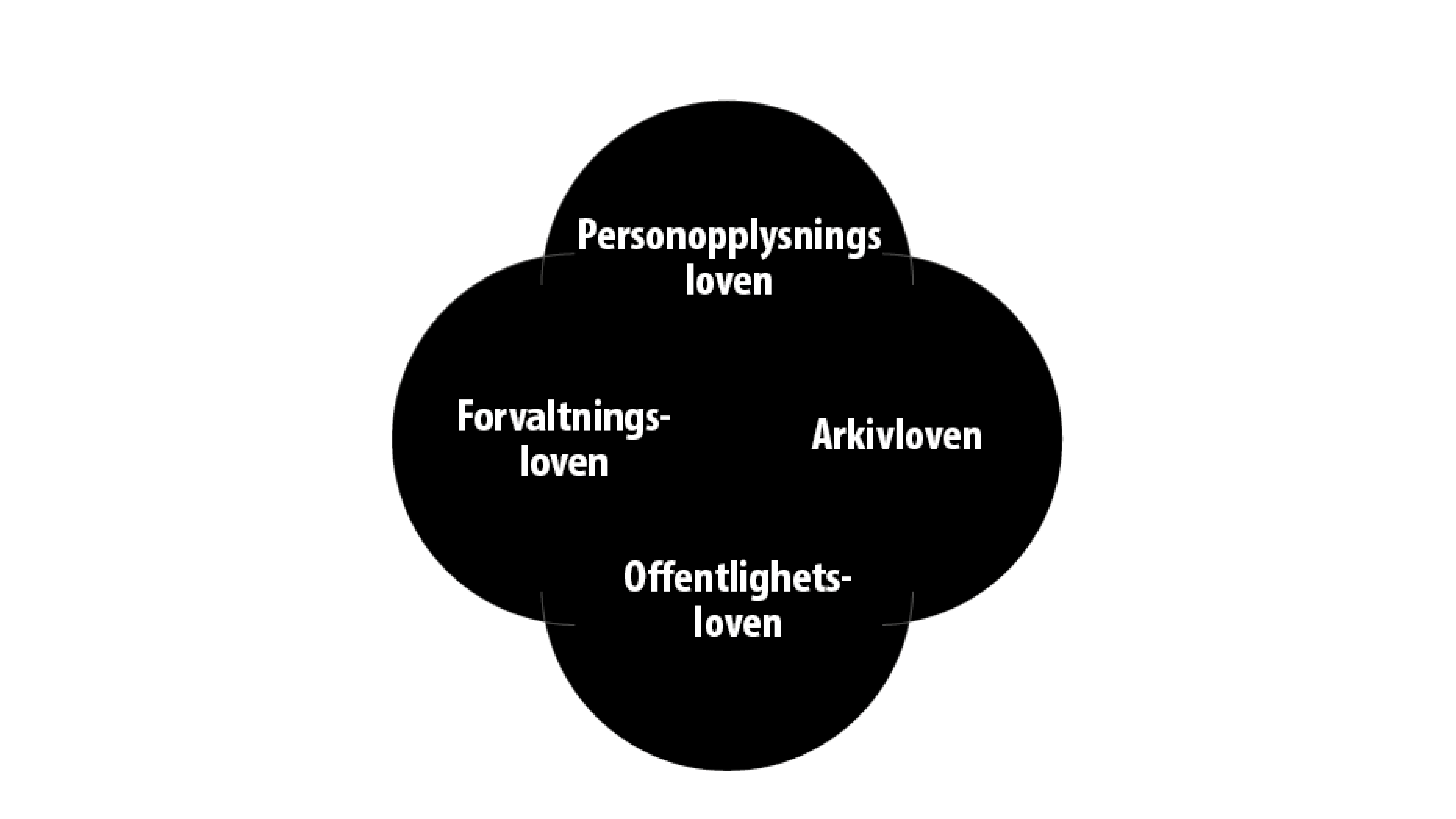 Hvordan personopplysningsloven, forvaltningsloven, arkivloven og offentlighetsloven berører hverandre. Foto: NTB Kommunikasjon. Illustrasjon av hvordan personopplysningsloven, forvaltningsloven, arkivloven og offentlighetsloven berører hverandre